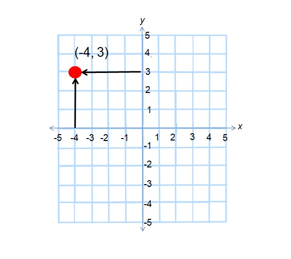 Esempio di coordinate di un punto in un sistema di coordinate