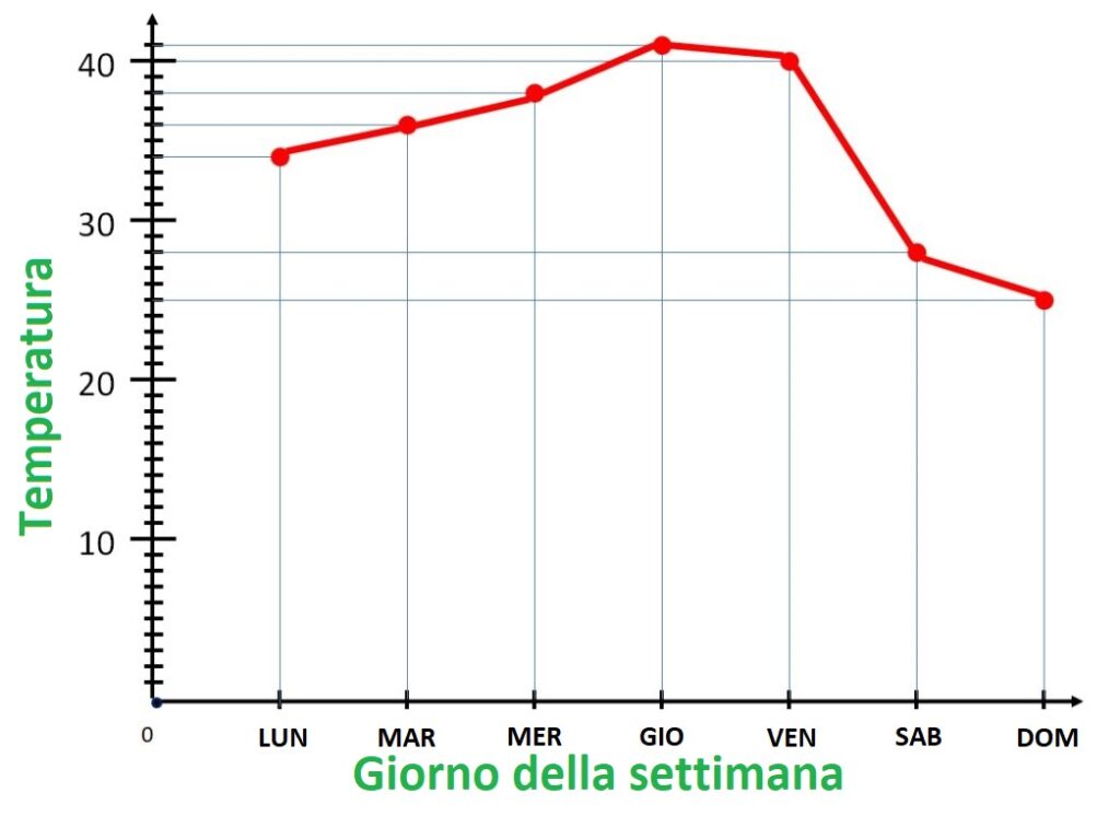 Grafico A Linee