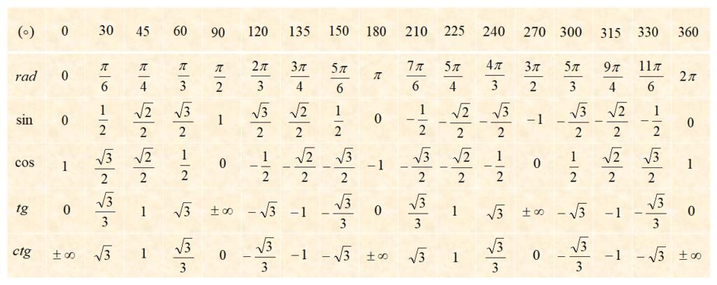 Tavolo circolare trigonometrico