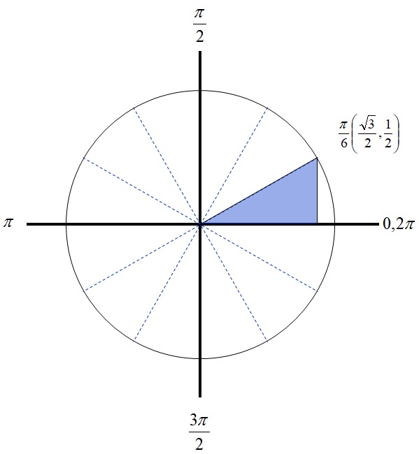 Valore delle funzioni trigonometriche utilizzando il cerchio trigonometrico