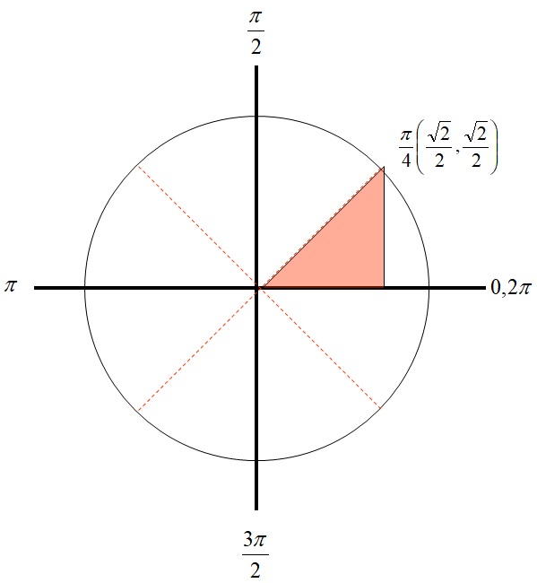 Valori delle funzioni trigonometriche di 45 utilizzando un cerchio trigonometrico