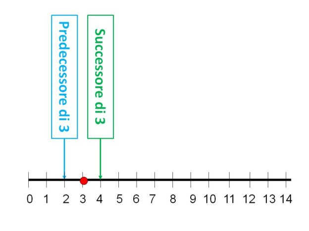 Predecessore E Successore